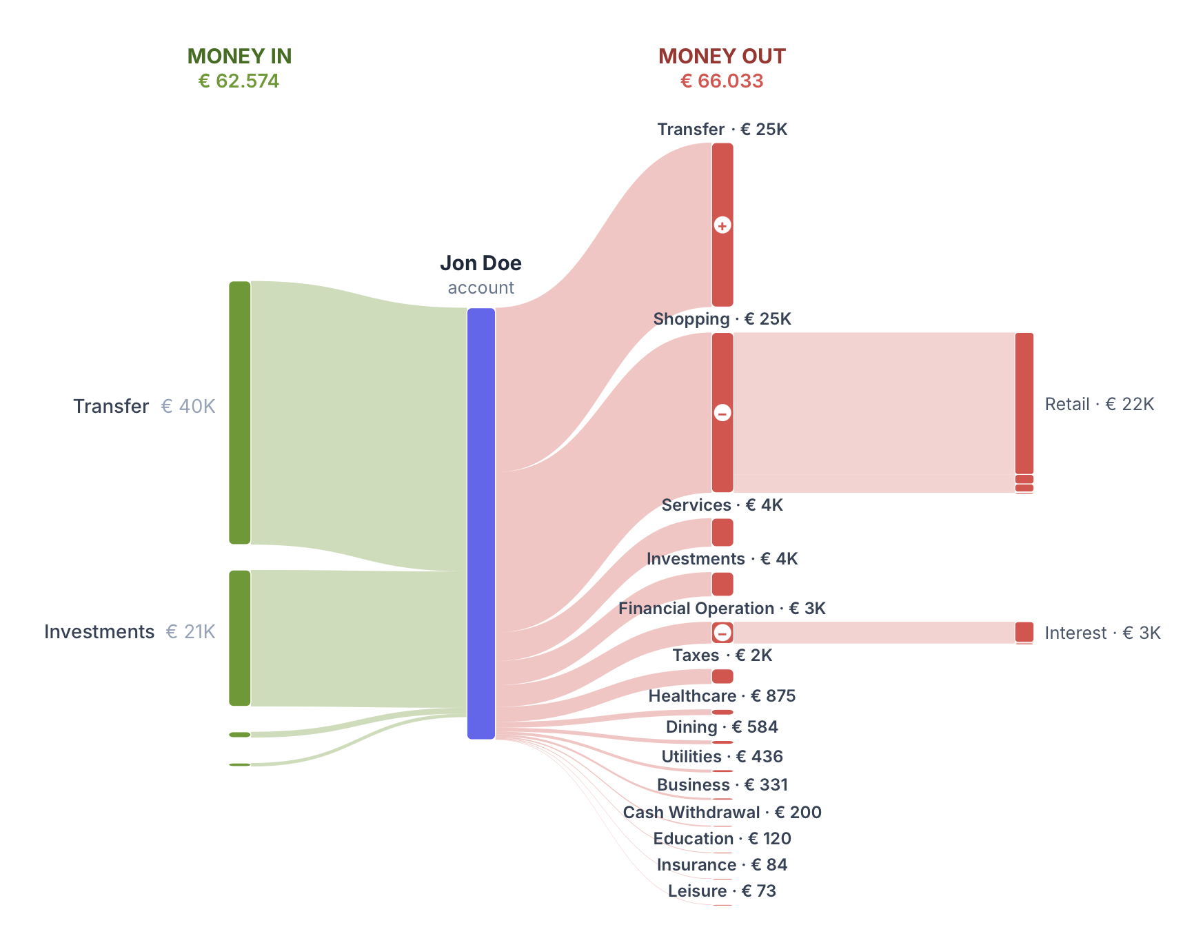 ScrutiBank cash-flow Sankey diagram: money in (Transfer €40K, Investments €21K, total €62,574) flows through an account and is automatically categorised into spending — Shopping → Retail, Financial Operation → Interest, Transfer, Services, Taxes, Healthcare, Dining and more — reconciled against total money out of €66,033.